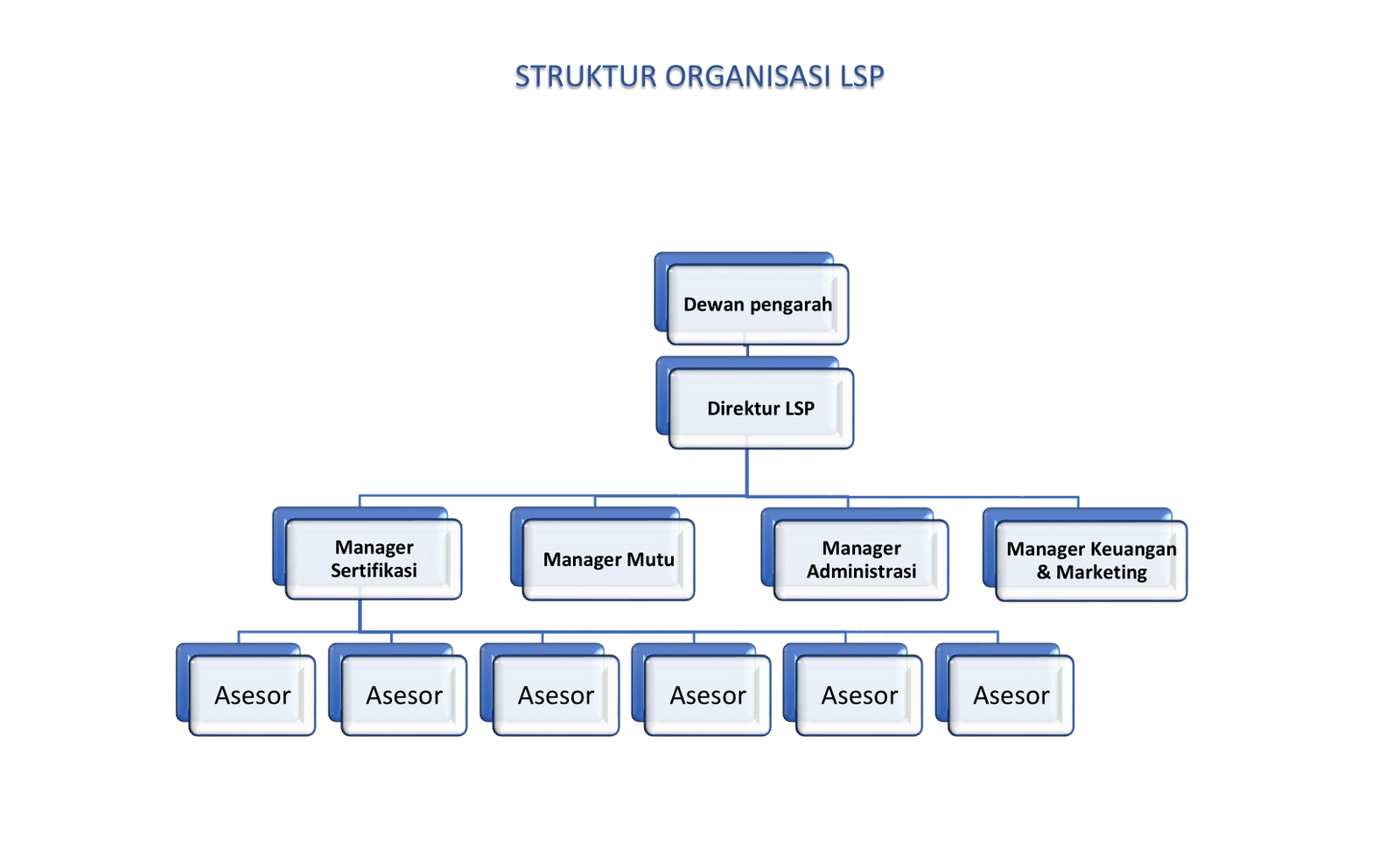 Struktur Organisasi LSP
